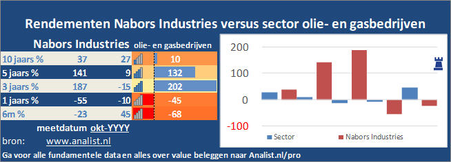 beurskoers/><br></div>De koers van het aandeel staat dit jaar 80 procent lager. </p><p class=